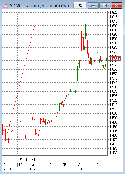 Фьючерс на золото - покупка