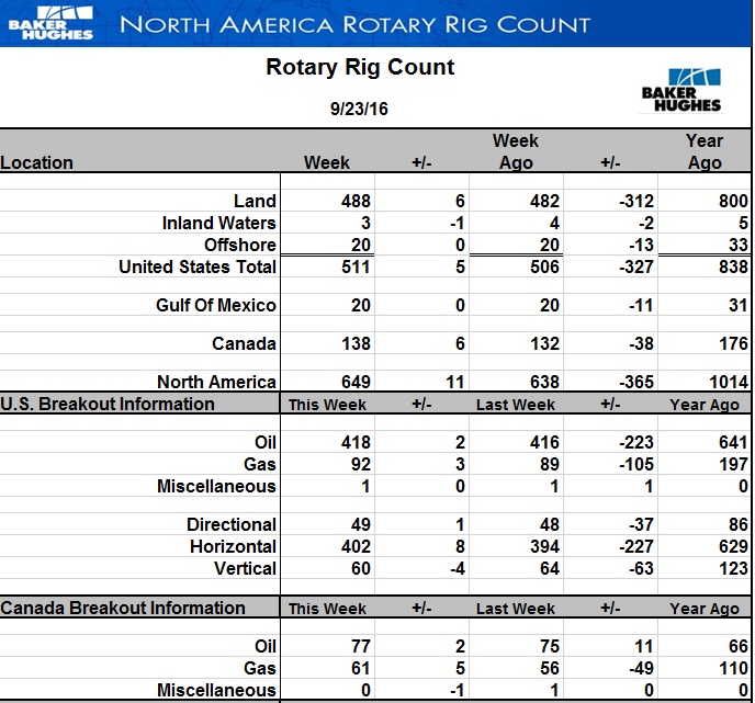 Буровых на нефть в США стало больше на 2 шт. Буровых на нефть в США стало больше на 2 шт.