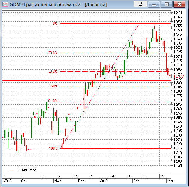 Фьючерс на золото - покупка