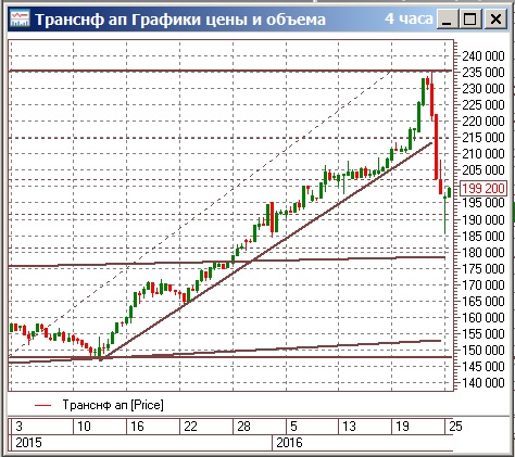 За полетами рубля немного теряется динамика фондового рынка
