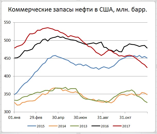 Запасы нефти в США (-7,4)mb, добыча (+28) tb/d
