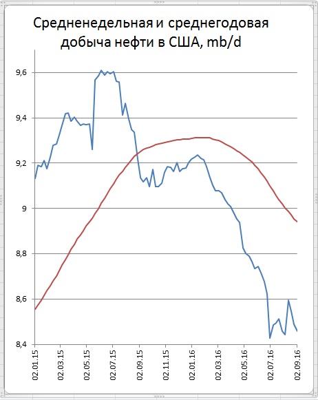 Провал запасов в США и данные о росте поставок в Китай подбросили цены нефти Провал запасов в США и данные о росте поставок в Китай подбросили цены нефти