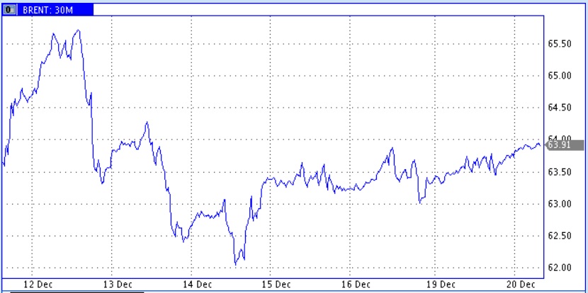 Данные API о новом снижении запасов в США и простаивающий трубопровод Forties дают силы нефтяным ценам