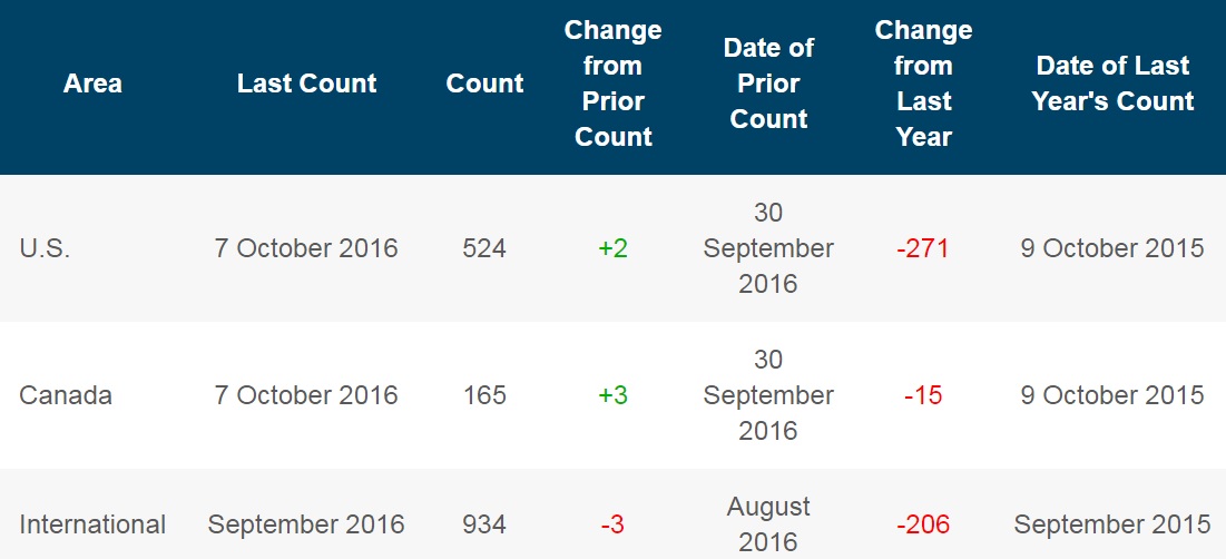 Число действующих буровых на нефть в США стало больше еще на 3 шт. Число действующих буровых на нефть в США стало больше еще на 3 шт.