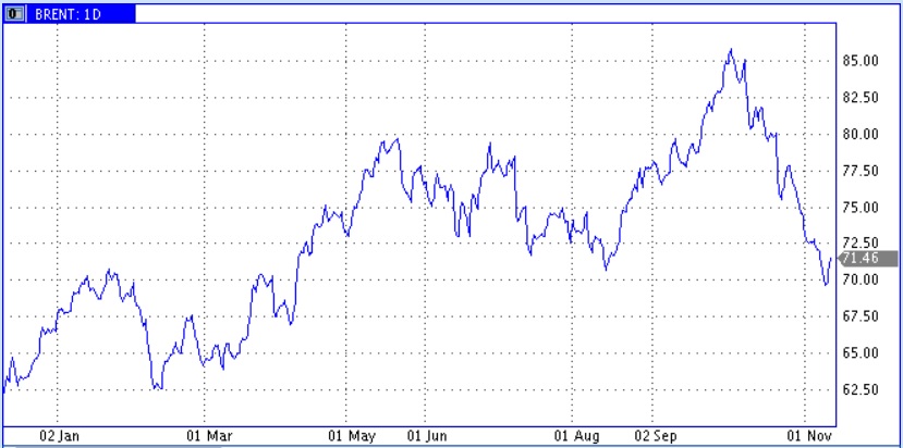 Цены нефти подготовились к отскоку после сильного снижения