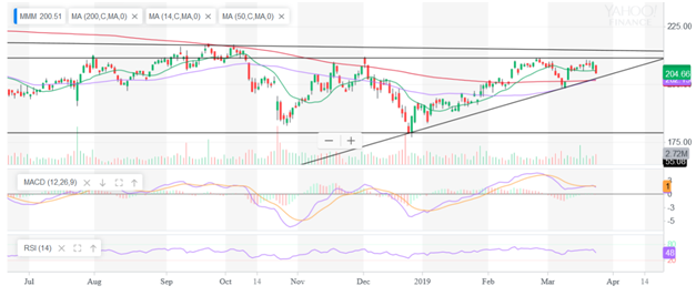3M Company - покупка