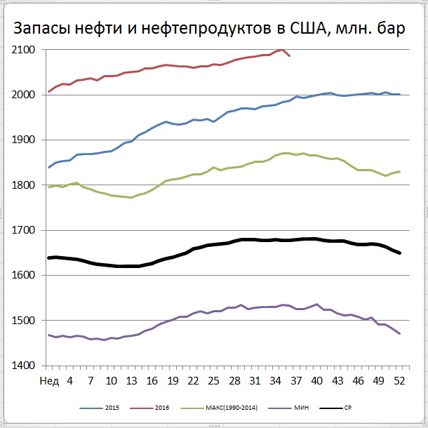 Провал запасов в США и данные о росте поставок в Китай подбросили цены нефти Провал запасов в США и данные о росте поставок в Китай подбросили цены нефти