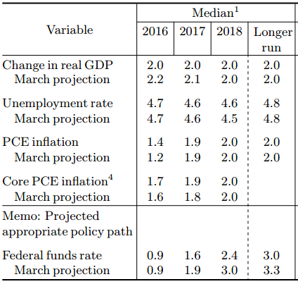 Снижение запасов и добычи в США подбодрило цены нефти, но пессимизм рынков по итогам ФРС перевесил Снижение запасов и добычи в США подбодрило цены нефти, но пессимизм рынков по итогам ФРС перевесил
