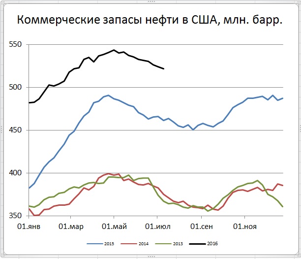 Цены нефти упали на росте добычи в США и новых рекордах суммарных запасов Цены нефти упали на росте добычи в США и новых рекордах суммарных запасов