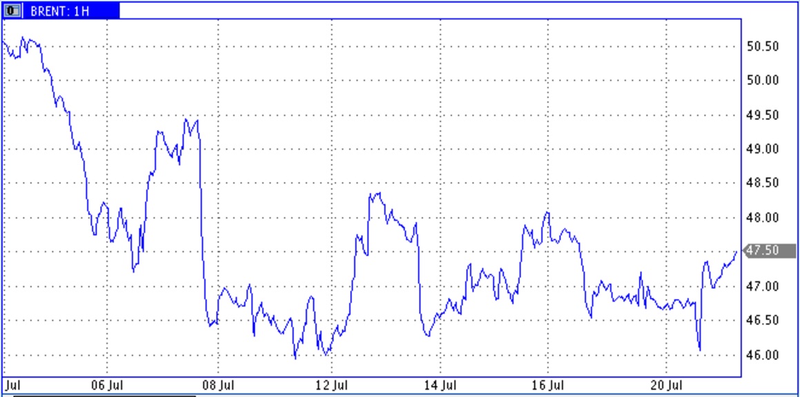 Цены нефти не могут решиться к походу на юг Цены нефти не могут решиться к походу на юг