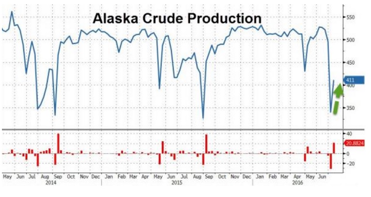 Цены нефти упали на росте добычи в США и новых рекордах суммарных запасов Цены нефти упали на росте добычи в США и новых рекордах суммарных запасов