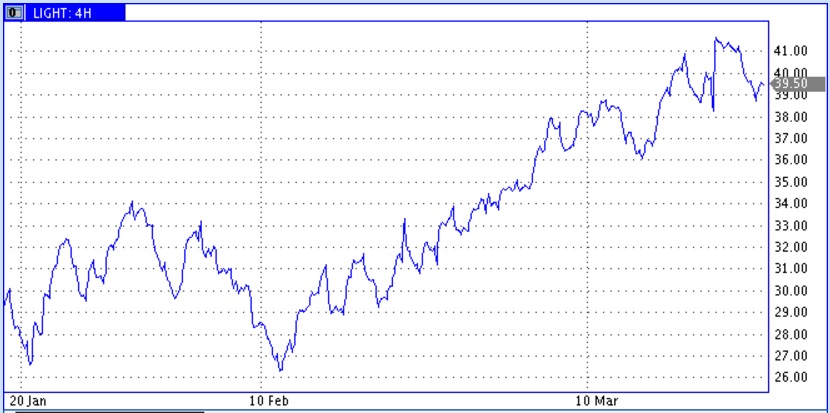 Буровые в США продолжили снижение Буровые в США продолжили снижение