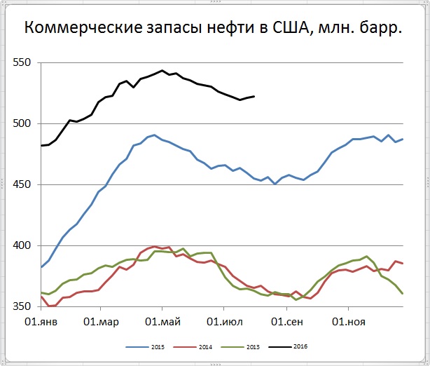 Цены нефти показали заметный рост на фоне выхода блока данных о запасах и добыче в США Цены нефти показали заметный рост на фоне выхода блока данных о запасах и добыче в США