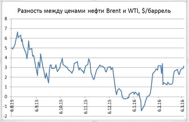 Цены нефти немного откатились лишь после преодоления уровня в $41 за баррель Цены нефти немного откатились лишь после преодоления уровня в $41 за баррель