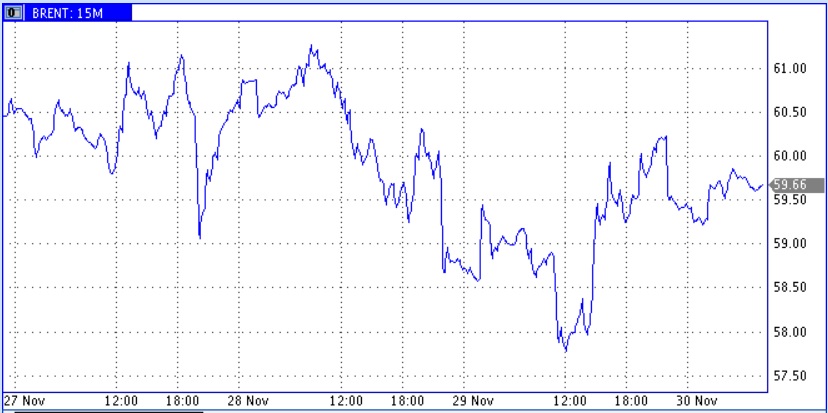 Рост цен нефти на сообщениях о возможном сокращении добычи в РФ