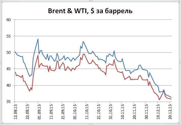 Минимальные уровни цен нефти притягивают отчаянных покупателей Минимальные уровни цен нефти притягивают отчаянных покупателей