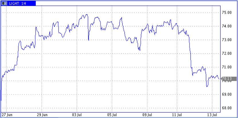 Американская нефть заглянула ниже $70 за баррель