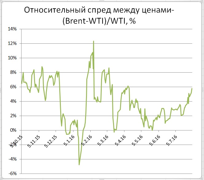 Цены WTI заглядывают ниже $40 Цены WTI заглядывают ниже $40
