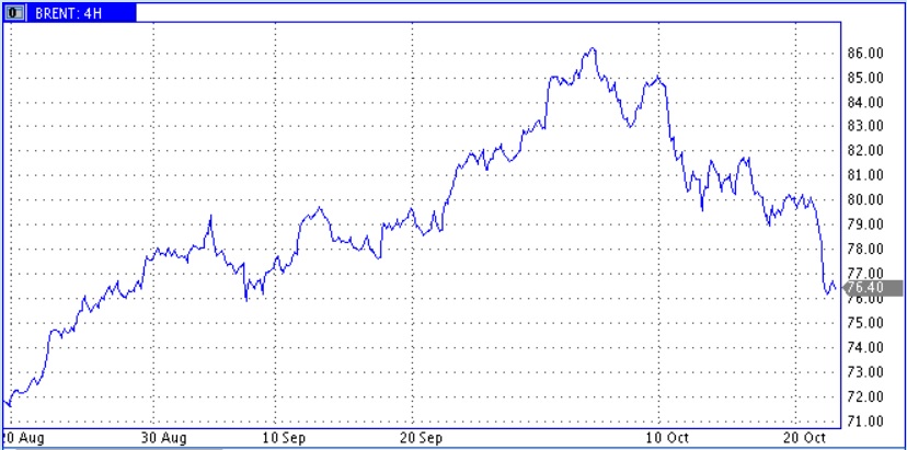 Цены нефти с начала октября снизилась уже на десяток долларов за баррель