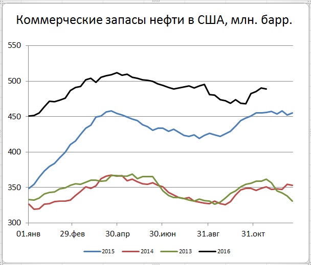 Полный набор недельной статистики из США мало изменил ценовые расклады в нефти Полный набор недельной статистики из США мало изменил ценовые расклады в нефти