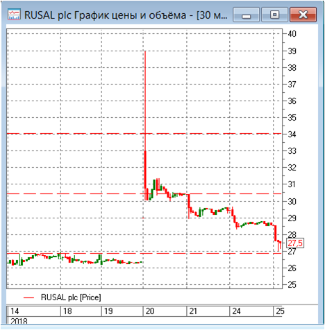РУСАЛ, ао - покупка