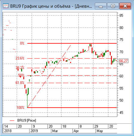 Фьючерс на нефть - продажа